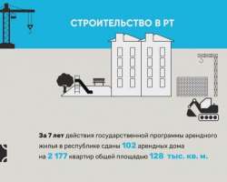 Арендное жилье в Татарстане
